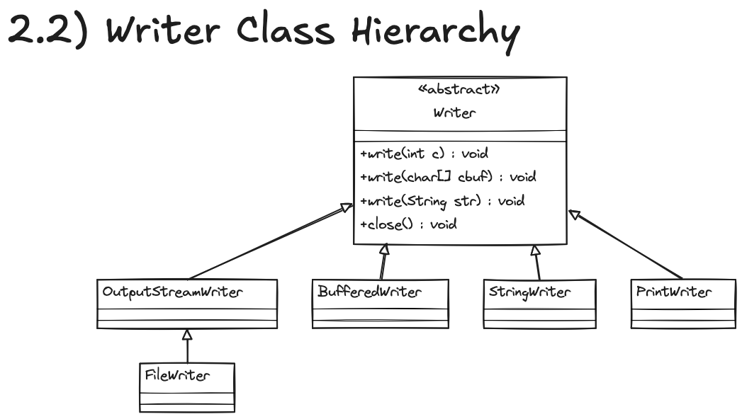 java character stream writer class hierarchy